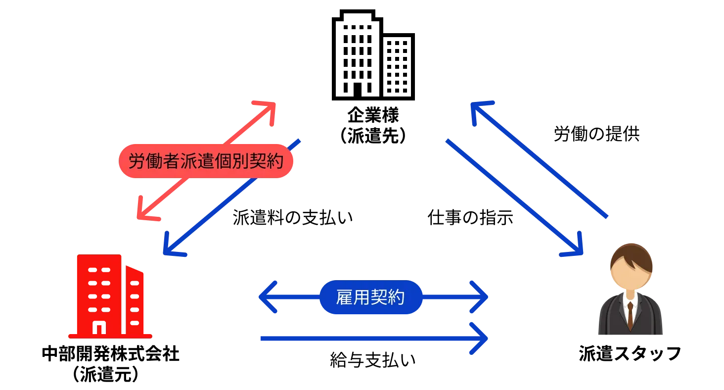 人材派遣