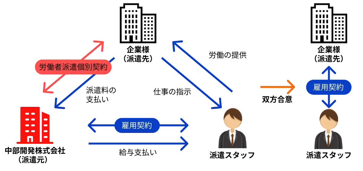 紹介予定派遣