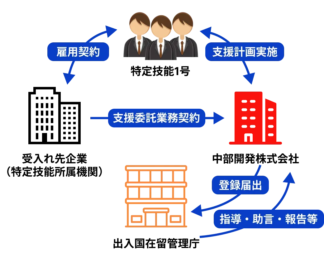 登録支援機関