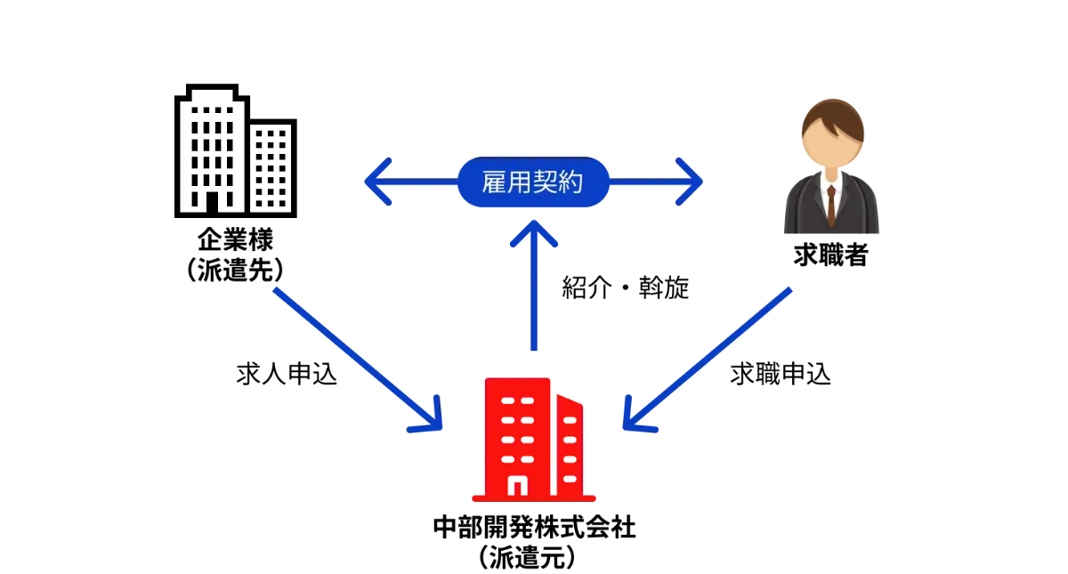 有料職業紹介